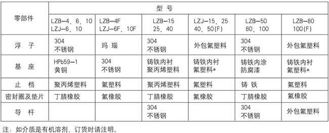 氣體玻璃轉子流量計零部件材質表