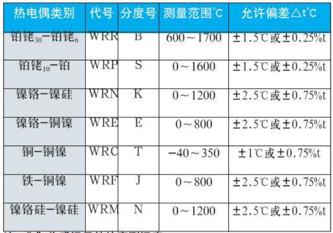 熱電偶溫度計(jì)測量范圍對(duì)照表