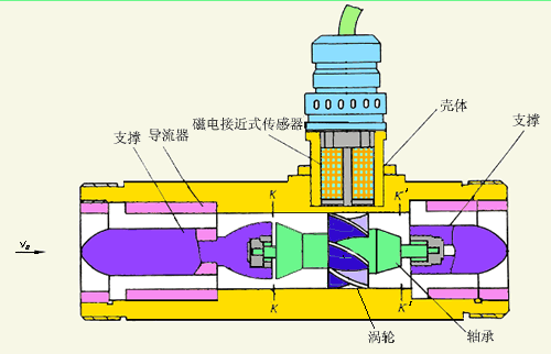 水流量計(jì)量表工作原理圖